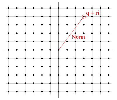 The Gaussian integers form a grid in the complex plane