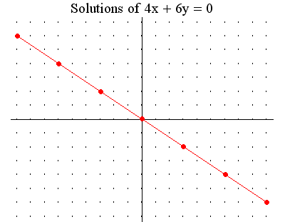 Solutions of 4x+6y=0