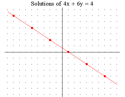 Solutions of 4x+6y=4