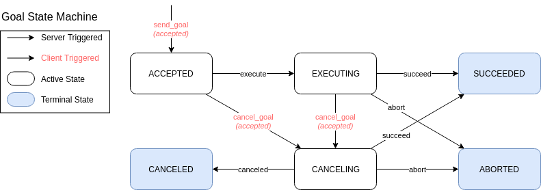 Action Goal State Machine