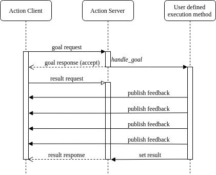 Action Interaction Example 0