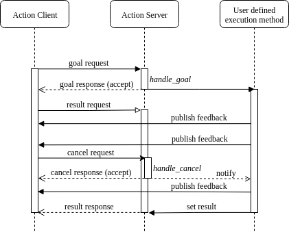 Action Interaction Example 1