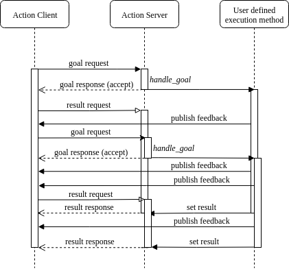 Action Interaction Example 2