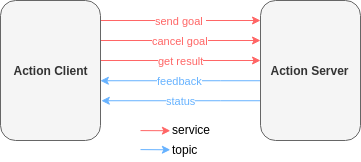 Action Client/Server Interaction Overview