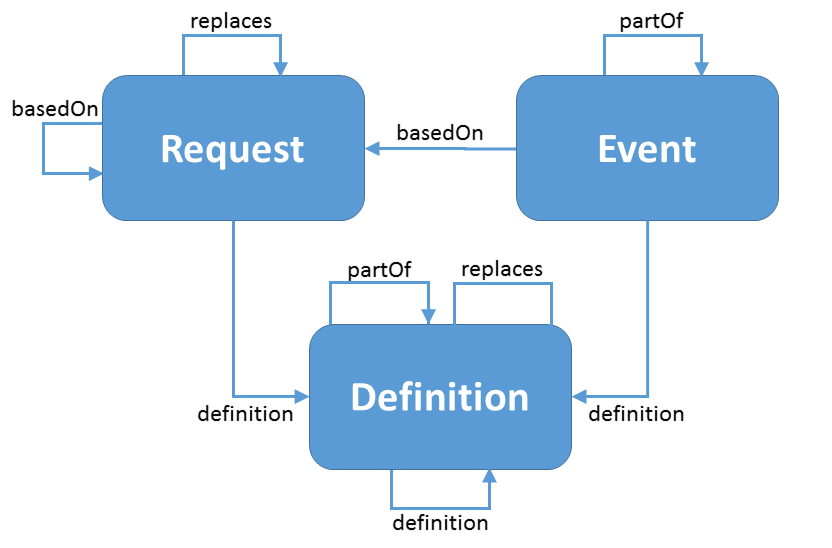 Workflow relationships diagram showing Request, Event and Definition and their relationships to themselves and each other