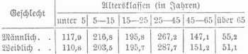 Tabelle