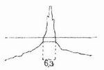 Fig. 5. Lngenprofil des Kanals von Korinth.