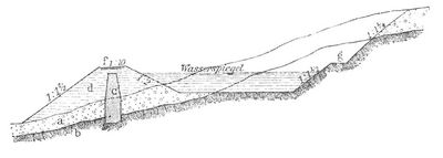 Fig. 6. Binnenkanal. a Durchlssiges Erdreich, b undurchlssiges (toniges) Erdreich, c Kernmauer aus gestampftem Ton, d Damm, f Leinpfad, g Berme.