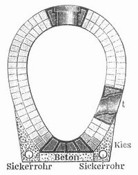 Fig. 3. Querschnitt eines Kanals aus Backsteinen mit Sohle u. Anschlustcken aus Steingut.