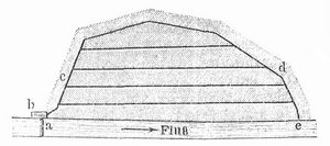 Fig. 9. Kanalisation mit Fluwassersplung. a Mehr, b Splbehlter, c Splkanal, d Hauptsammelkanal, e Ausmndung.