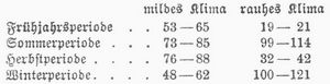 Tabelle