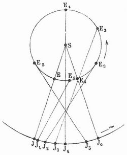 Fig. 3. Scheinbare Bewegung der obern Planeten.