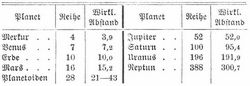 Tabelle