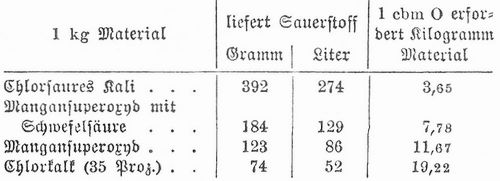 Sauerstoff