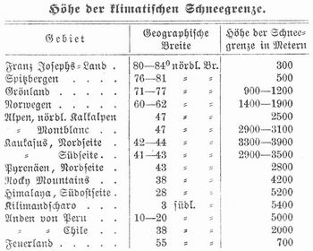 Tabelle