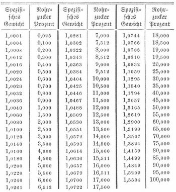 Tabelle