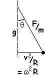  Acceleration decomposition 