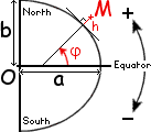  Geodetic latitude and elevation 