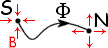  Dirac string, connecting
 a pair of magnetic poles 