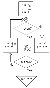  The quantity z a^n 
 remains the same at 
 both points A & B 