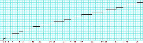  (Normalized) Prime Counting Function 