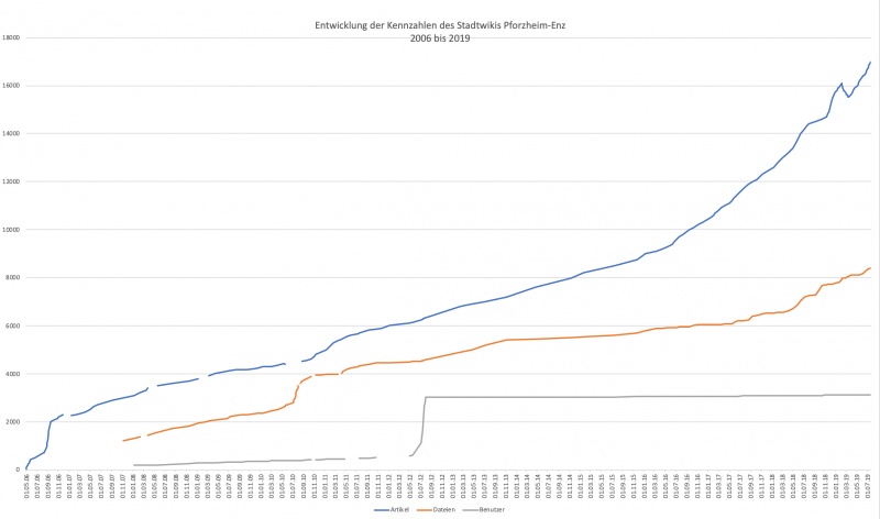 Datei:Pfenz-kennzahlen-bis-2019.jpg