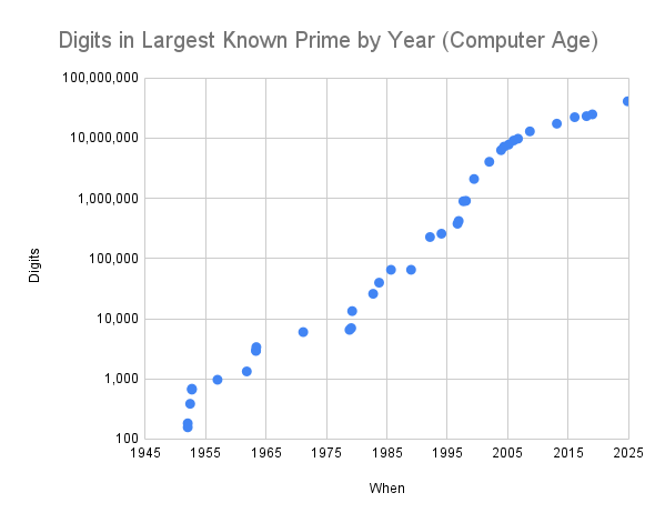 log log digits in largest prime from 1945 to present