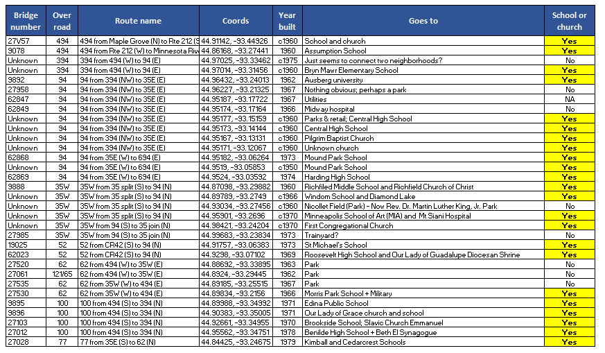 A screenshot of a spreadsheet with bridges, locations, and assessments of what each bridge goes to.