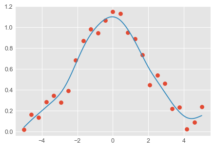 univariate