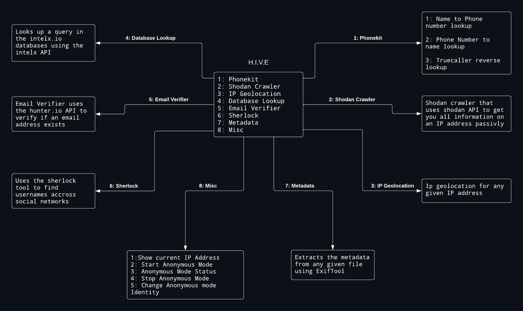 H.I.V.E Flow Diagram