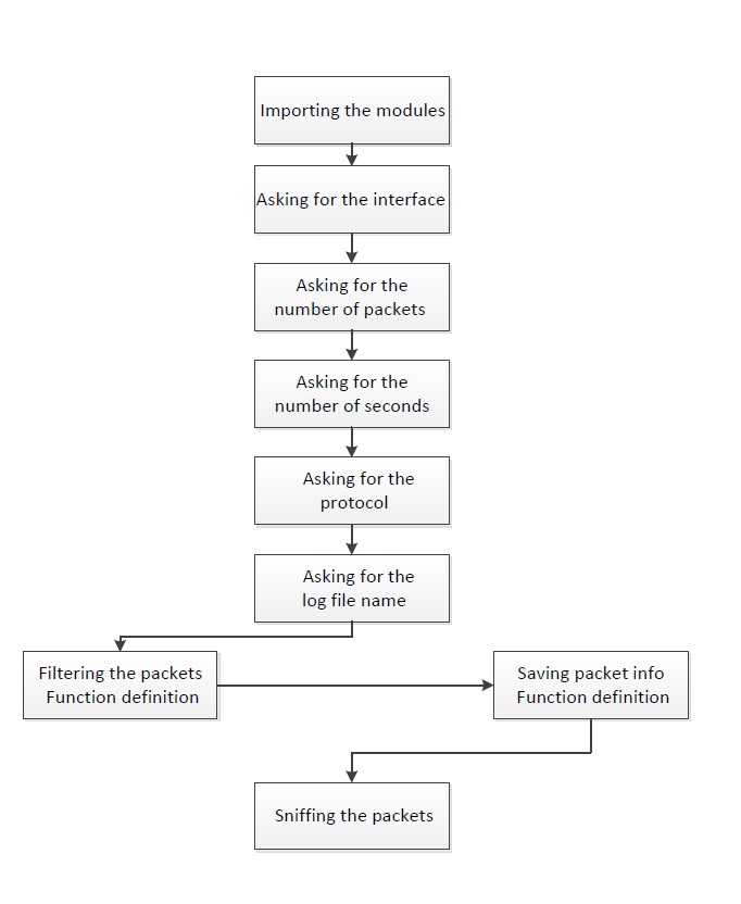 Logical Flow Diagram