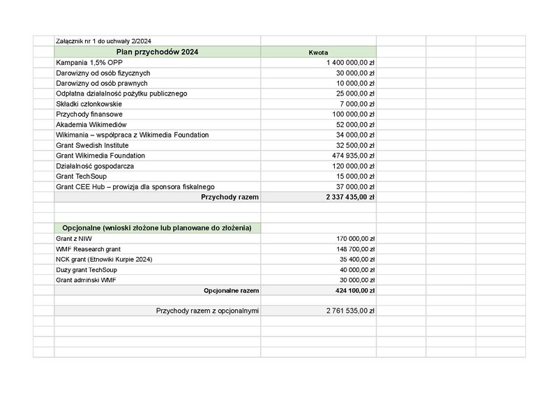 Plik:Budżet Wikimedia Polska 2024.pdf