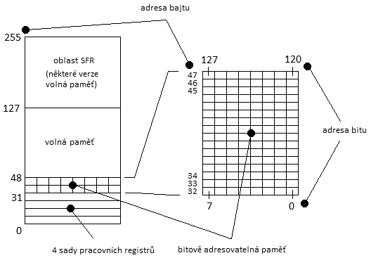 Rozdělení datové paměti RAM v mikrořadičích řady MCS-51