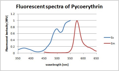 File:Pycoerythrin spectra commons.jpg