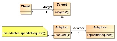 Adapter pattern with UML