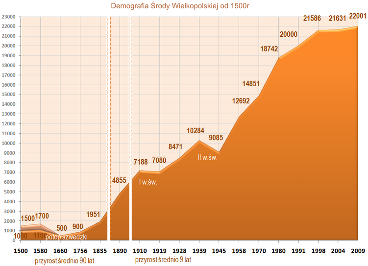 File:Demografia SrodaWlkp 1500-2009.png