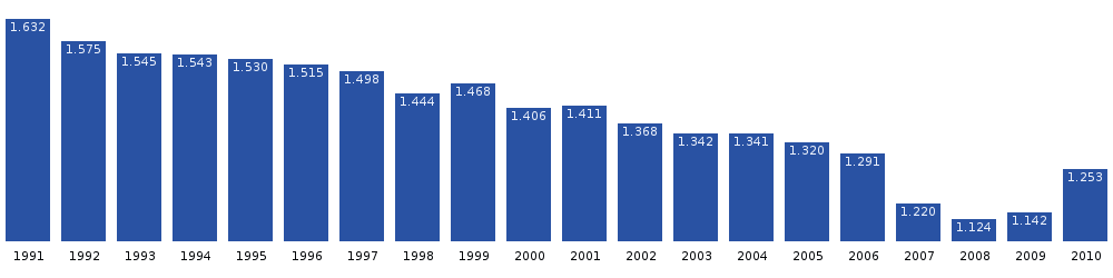 Evolución de la población de Qasigiannguit ente 1991 y 2010. (Fonte: Departamentu d'Estadístiques de Groenlandia)[11]