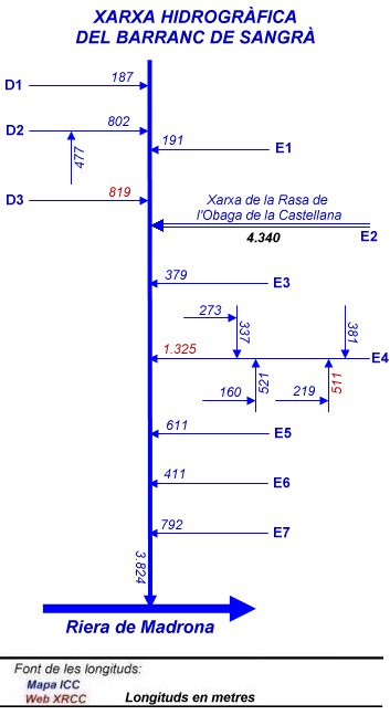 Xarxa hidrogràfica del Barranc de Sangrà