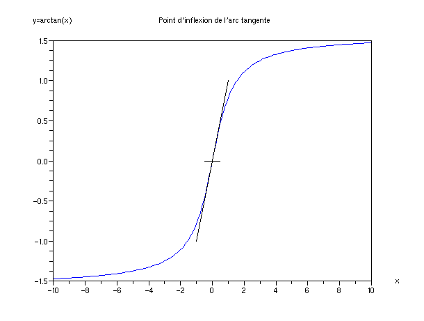 File:Point inflexion arctan.png