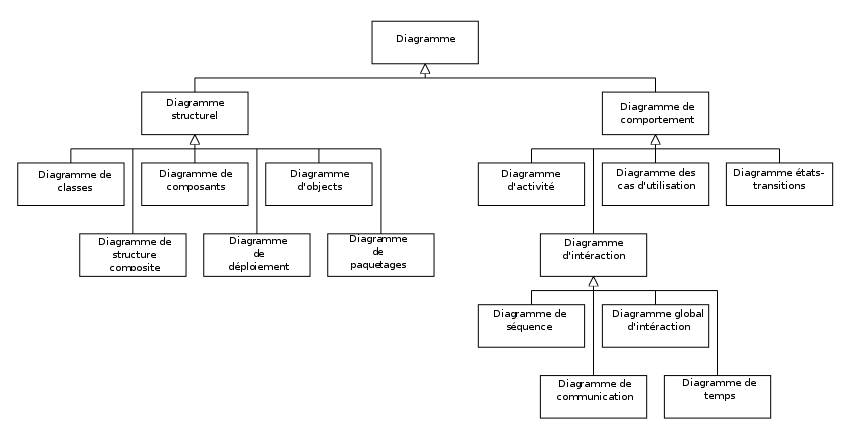 La hiérarchie des diagrammes UML 2.0 sous forme d'un diagramme de classes