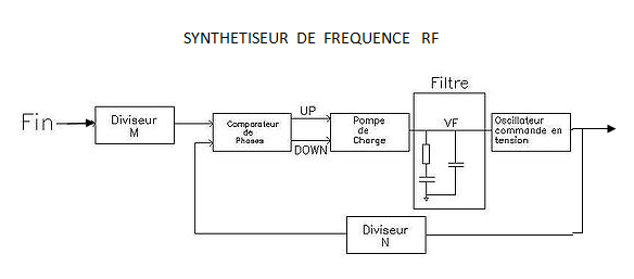 Synthetiseur de fréquence RF