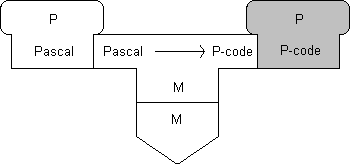 File:P in Pascal into P in P-code.png