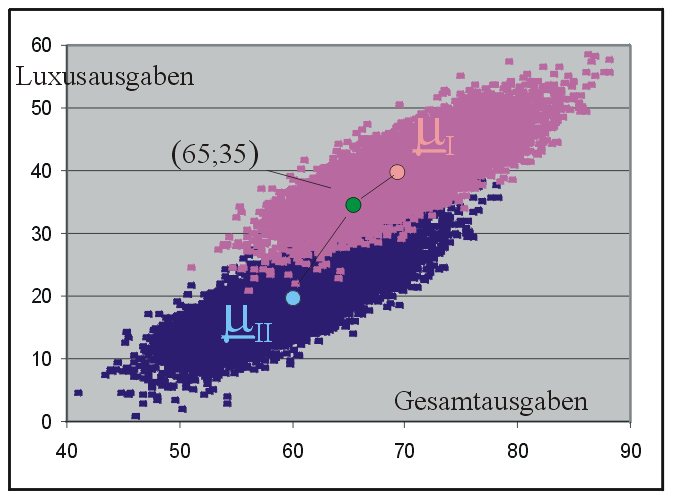 Zwei Grundgesamtheiten von Konsumenten