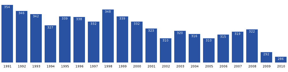 Kulusuk population dynamics