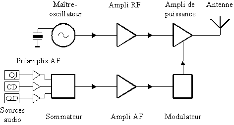 Estructura de un transmisor de radiodifusión con modulación de amplitud