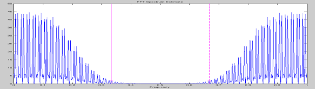 Figure 7. Frequency-response with digital frequency after filtering.