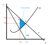 Mrtvá ztráta v nedokonalé konkurenci.png