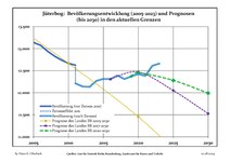 Sviluppo recente della popolazione (Linea blu) e previsioni