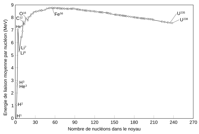 Courbe de l'énergie de liaison nucléaire par nucléon pour les isotopes les plus courants.