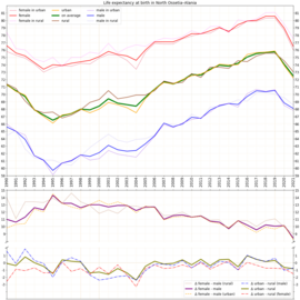 Life expectancy with calculated differences